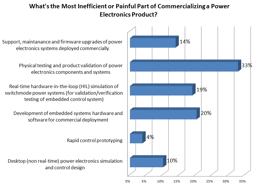 IEEE Spectrum poll - most painful aspect of inverter design.png